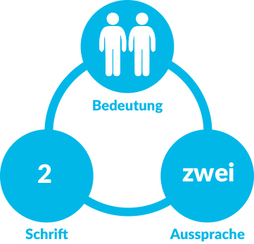 Davis®-Methode zeigt die Bedeutung von Zahlen